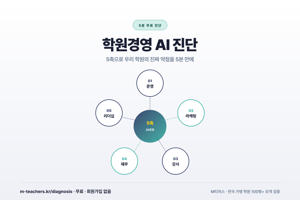 학원경영 AI 진단 5축 — 폐업·회복 결정의 토대