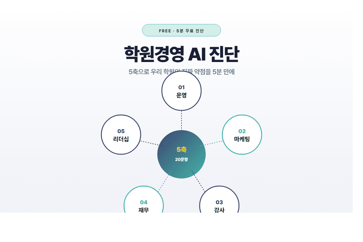 학원경영 AI 진단 5축 — 운영·마케팅·강사·재무·리더십