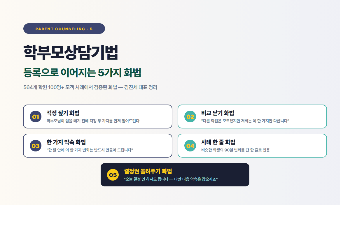 학부모 상담 — 분석지로 이어지는 등록 결정 깔때기
