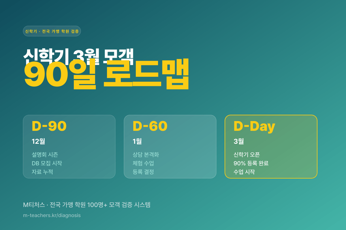 신규 수학학원 개원 첫 6개월 모객 — 전국 가맹 학원 검증