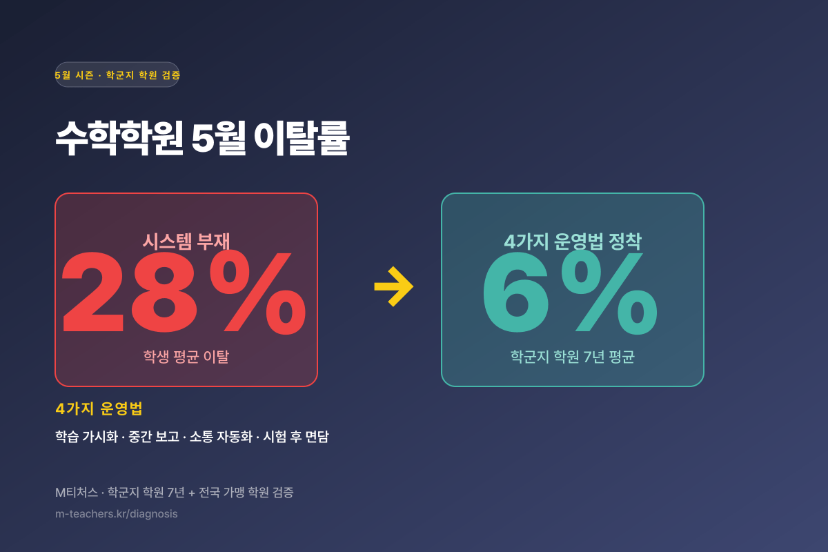 학원 폐업 vs 회복 기준 — 5축 진단으로 보는 결정점