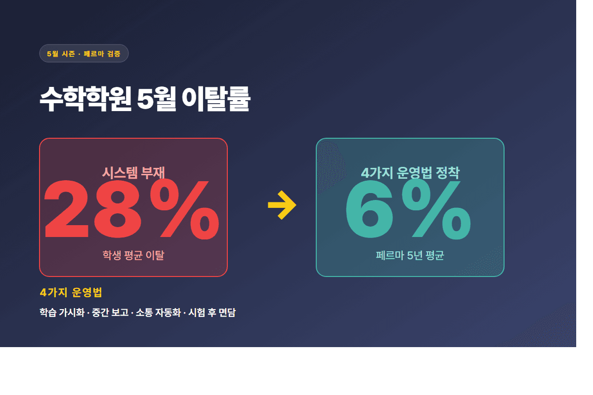 수학학원 5월 이탈 28% → 6%, 학습 가시화 4가지 시스템