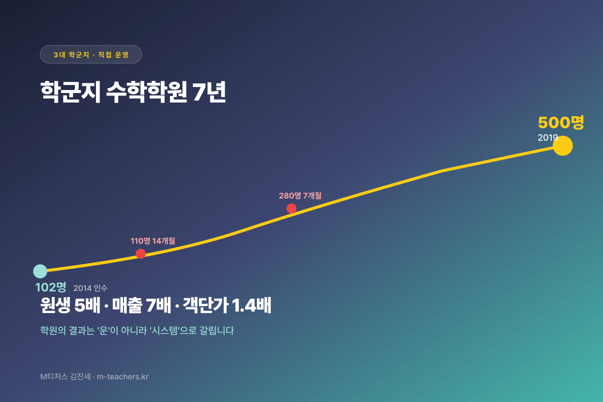 학군지 수학학원 102→500명 5년 매출 곡선