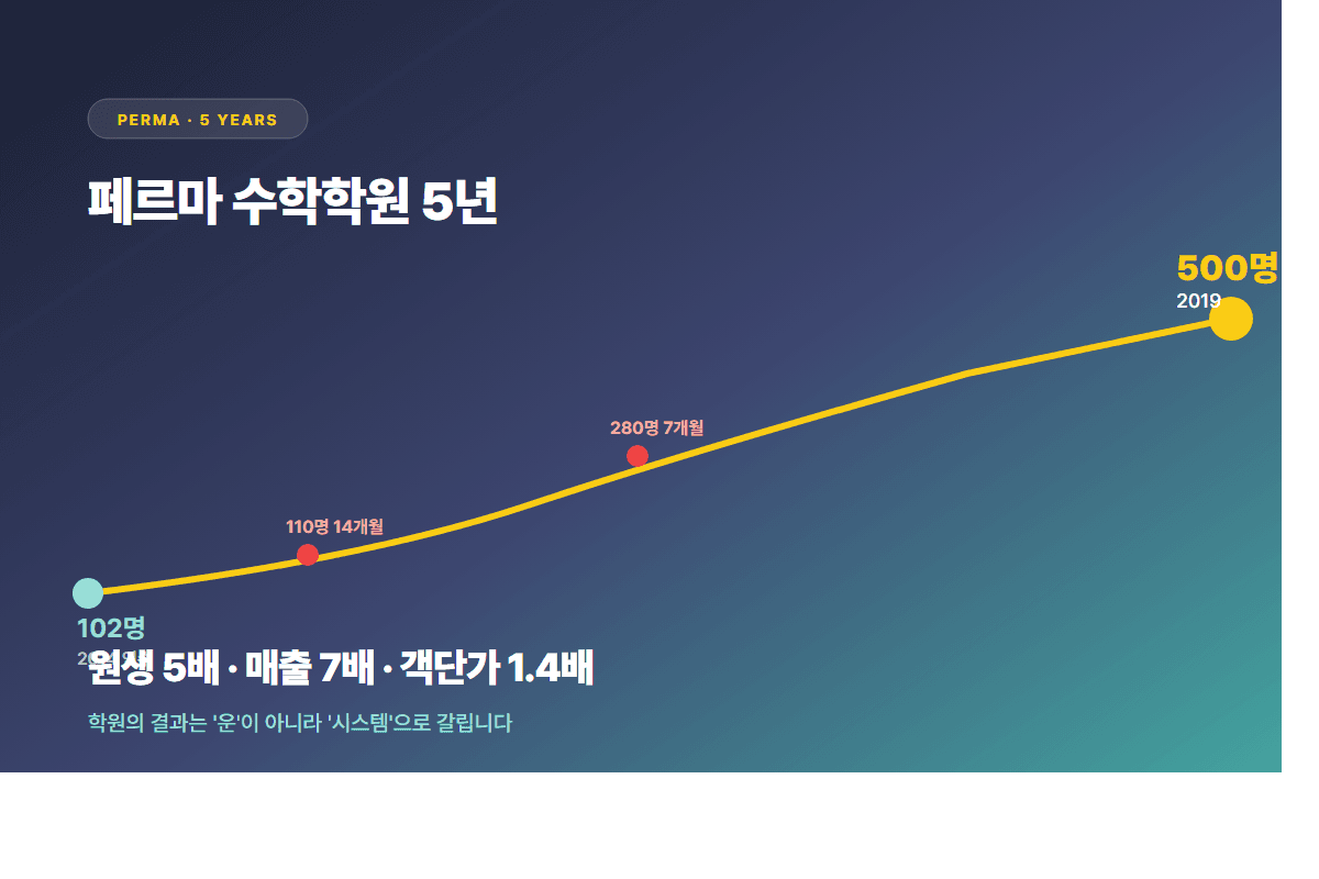학군지 수학학원 102→500명 5년 매출 곡선
