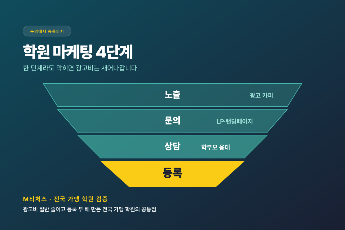 마케팅 깔때기 4단계 — 신규 학원 모객 시스템