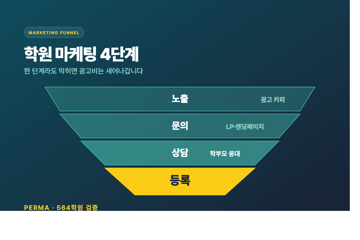 신학기 마케팅 깔때기 4단계 — 노출·문의·상담·등록