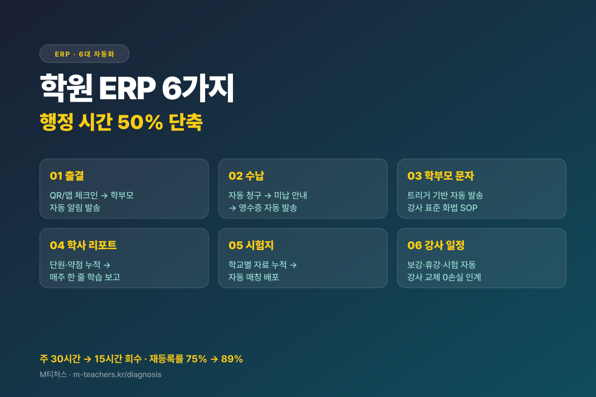 학원 ERP 6가지 자동화 — SOP의 시스템화
