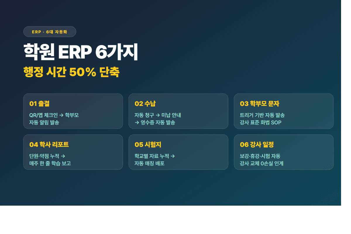 학원 ERP 6가지 자동화 — 행정 시간 50% 단축