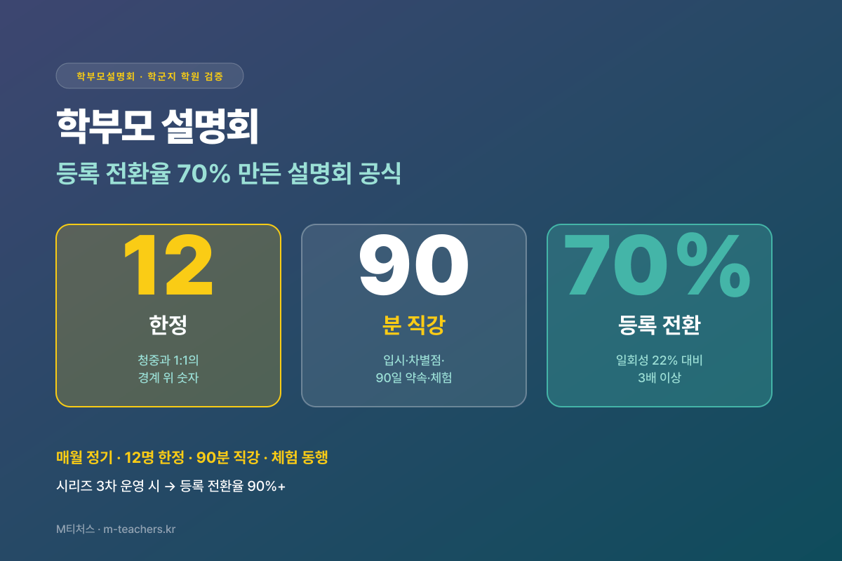 학부모 설명회 12명 한정 90분 70% — 일회성 vs 정기 4배 차이
