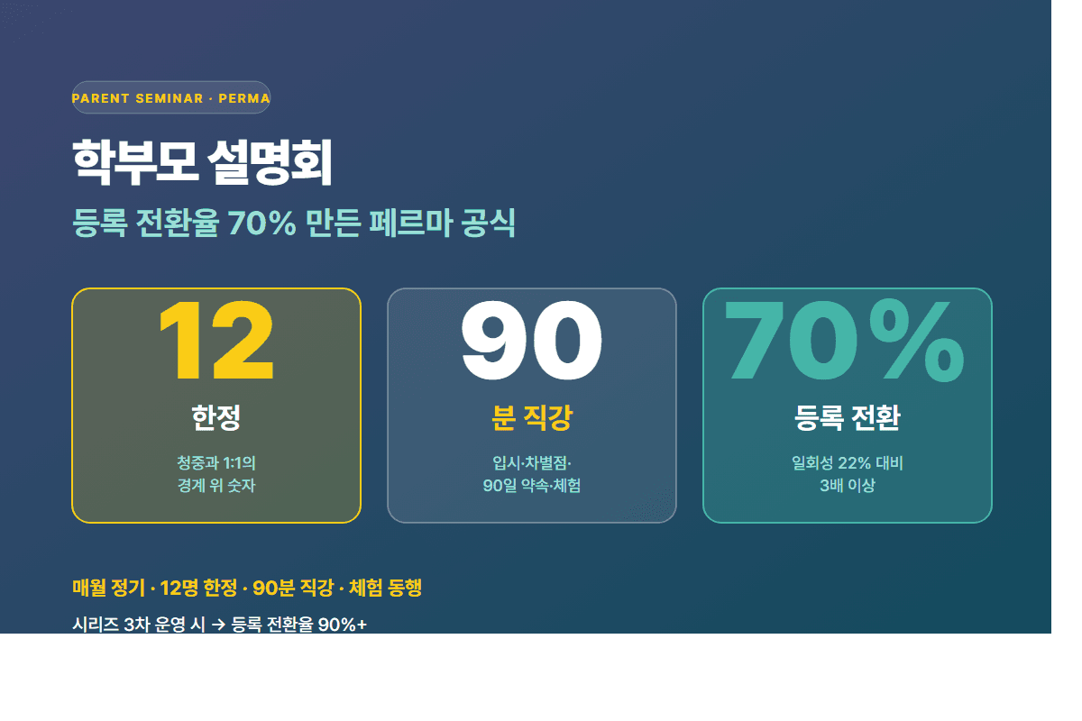 학부모 첫 상담 30분 스크립트 — 47개 학원 검증 화법