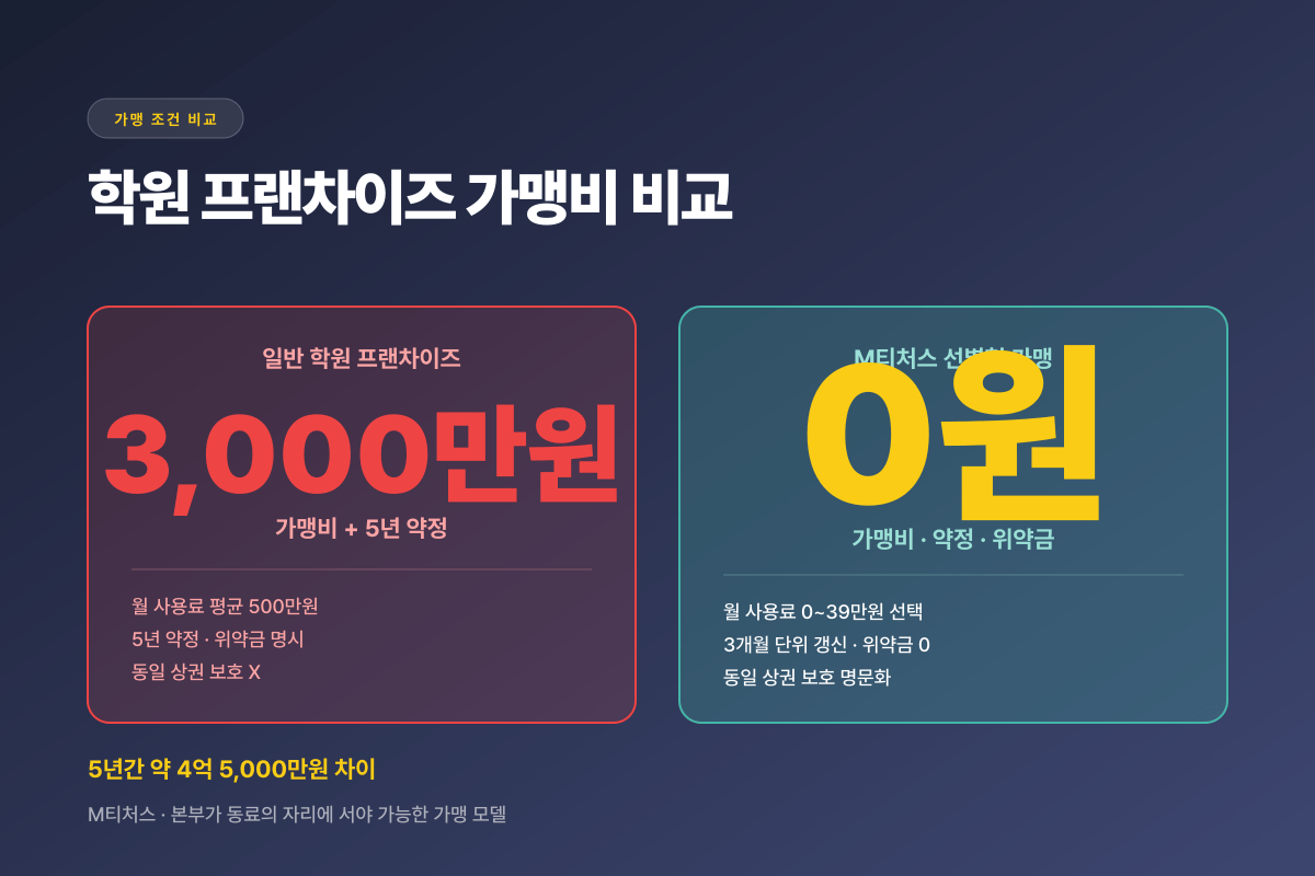 M티처스 가맹비 0원 vs 일반 프랜차이즈 3,000만원 비교