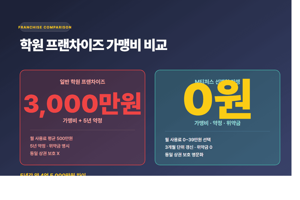 M티처스 가맹비 0원 vs 일반 프랜차이즈 3,000만원 비교