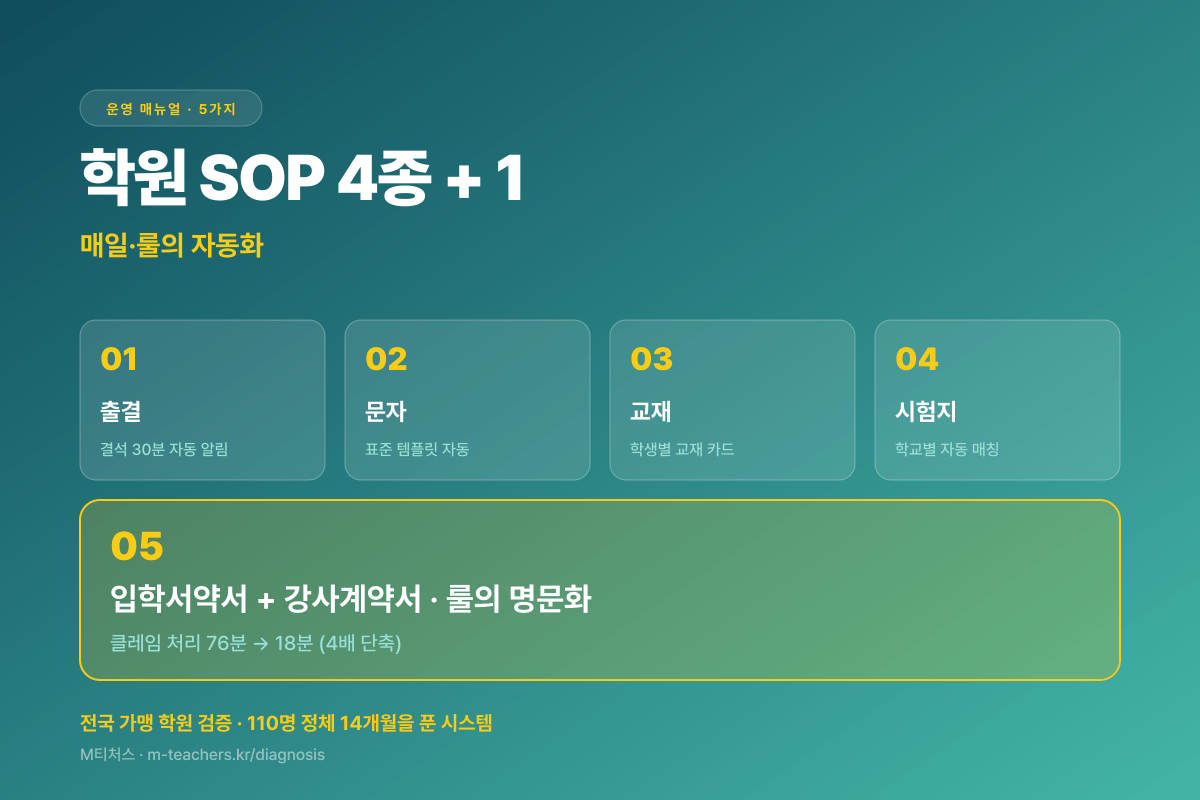 학원 SOP 4종 + 1 — 입학서약서를 포함한 운영 시스템