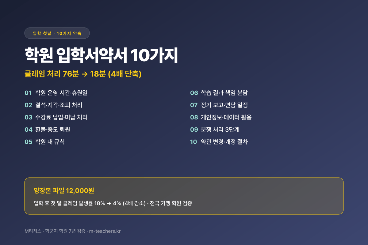 학원 입학서약서 10가지 항목 — 클레임 18분 vs 76분 4배 차이