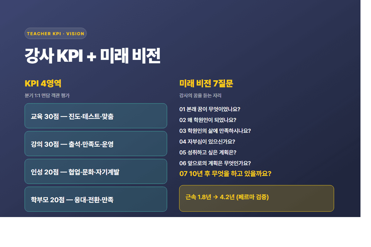 강사 KPI 4영역 + 미래 비전 7질문 — 분기 1:1 면담 시스템