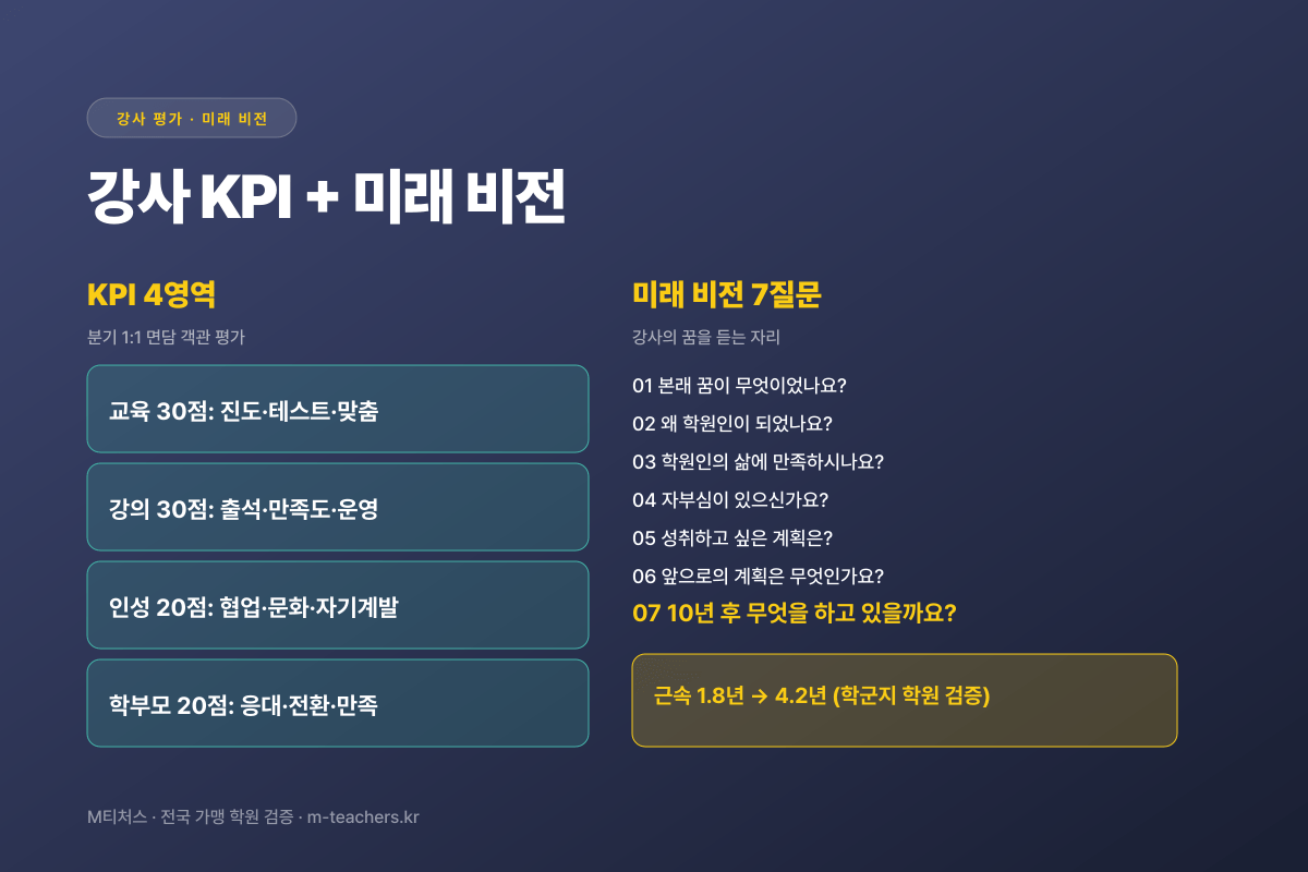 강사 KPI 4영역 + 7질문 면담
