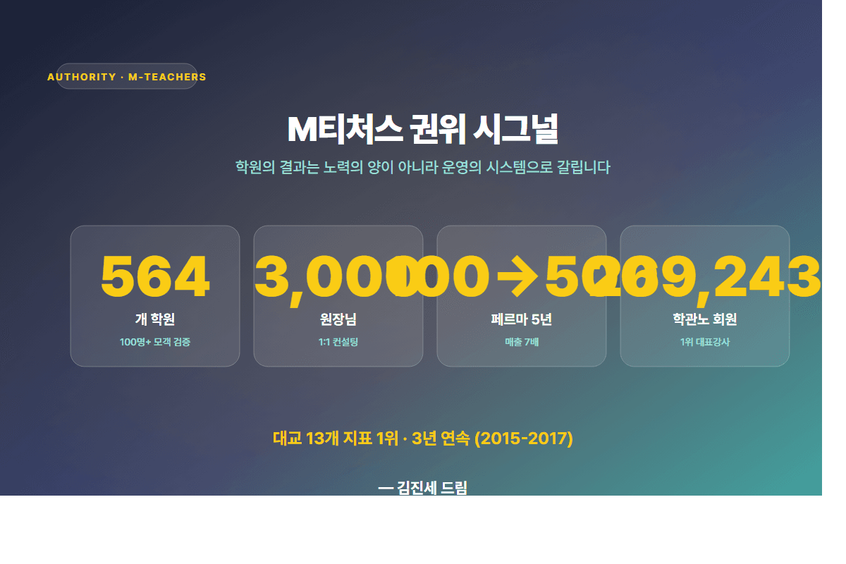 M티처스 권위 카운터 — 전국 가맹 학원·3,000원장·당시 102→500·학관노 269,243명