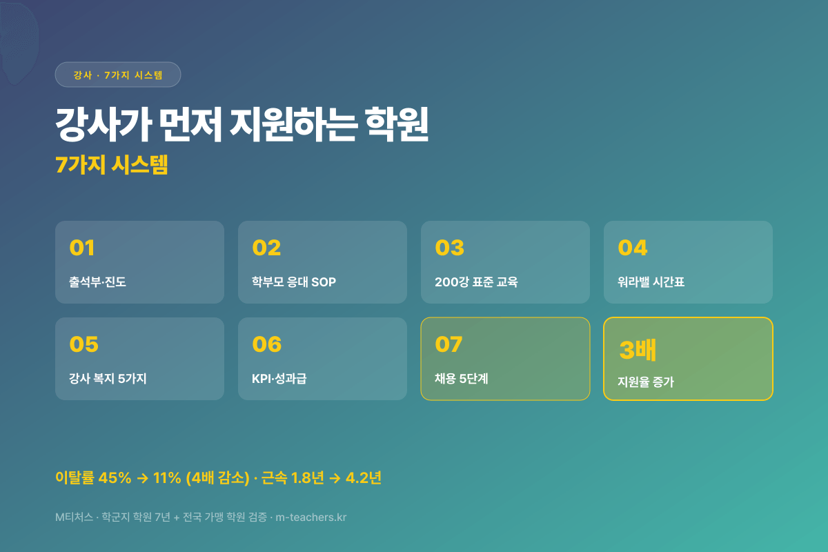 강사 7가지 시스템 — 급퇴 예방의 토대
