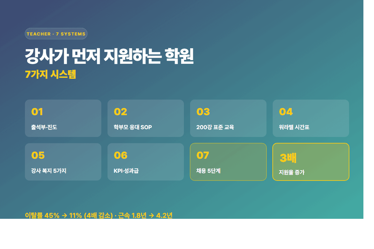 강사 7가지 시스템 — KPI의 운영 토대