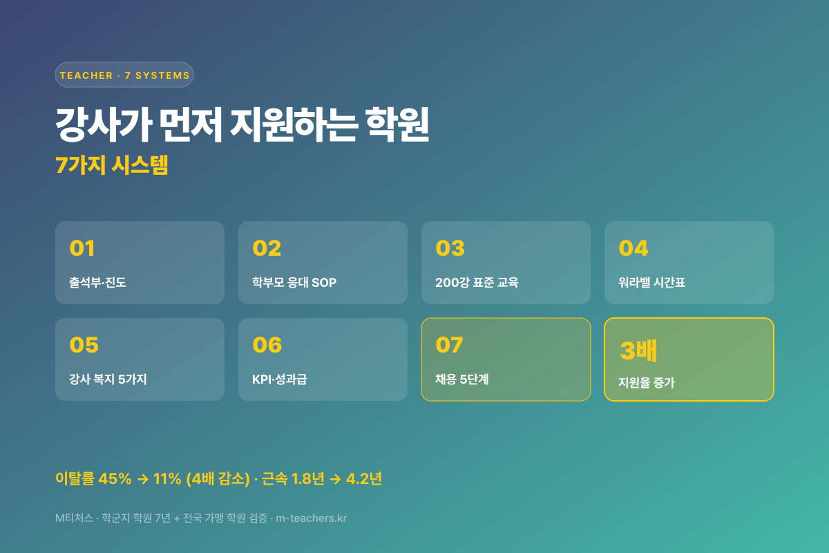 강사 7가지 시스템 — 실장 채용의 운영 토대