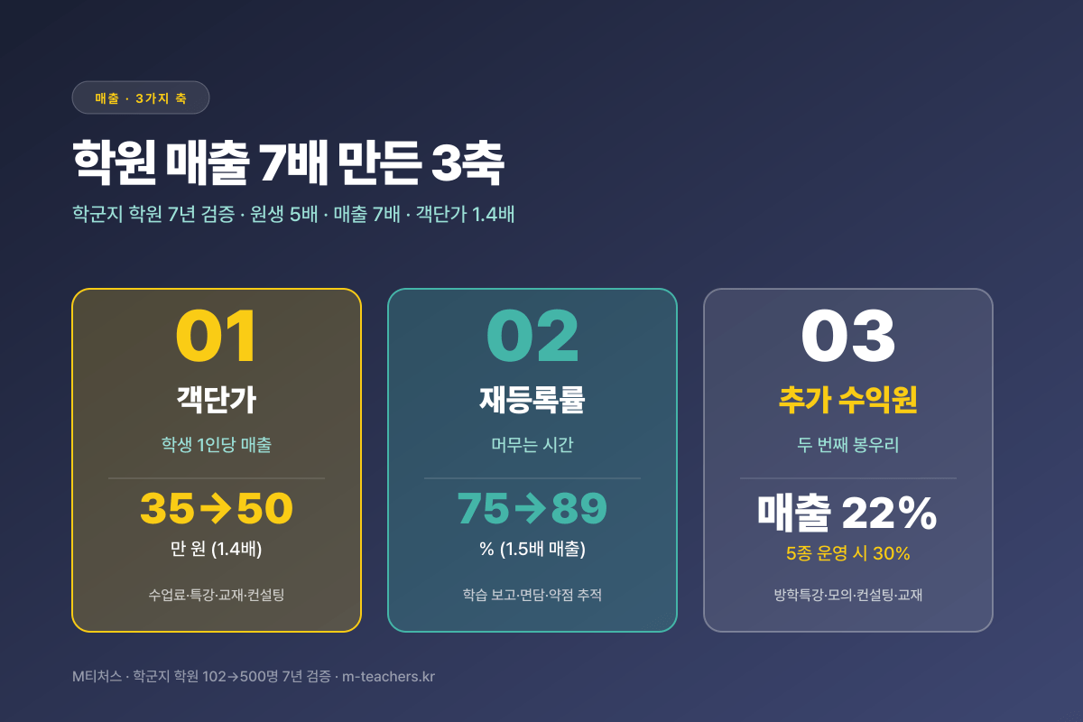 수강료 인상 5단계 실행 플랜 — 이탈률 5% 이하