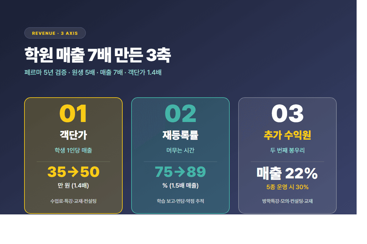 수강료 인상 5단계 실행 플랜 — 이탈률 5% 이하