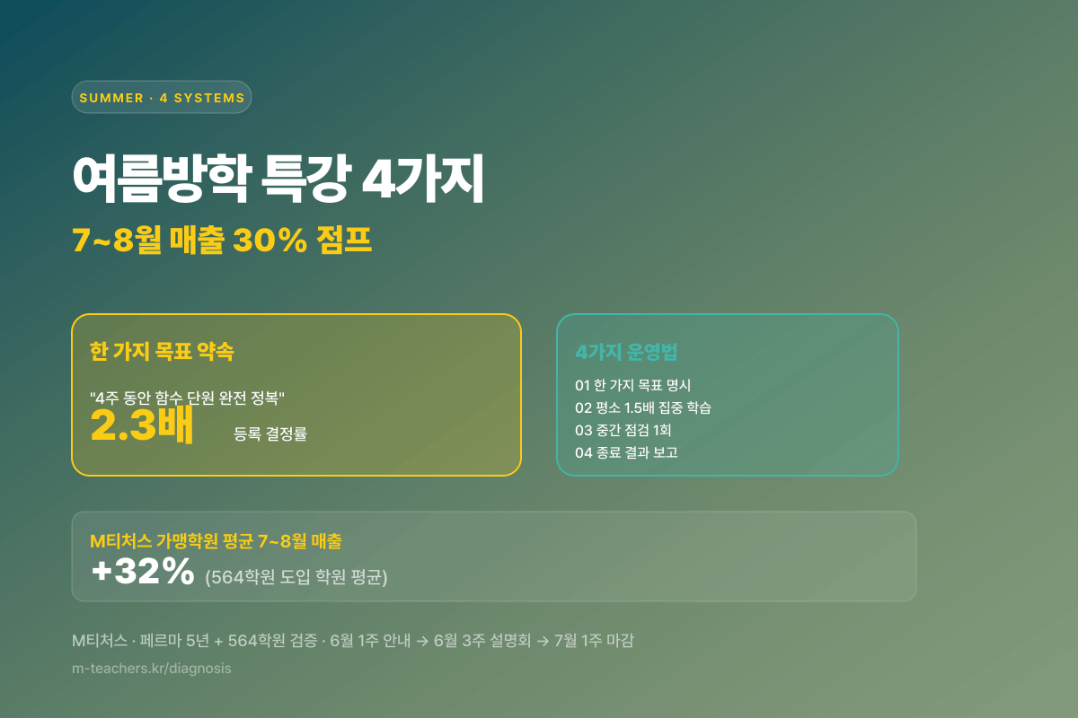 여름방학 특강 4가지 운영법 — 7~8월 매출 30% 점프