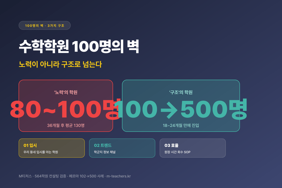 수학학원 100명의 벽 — 110명 정체 14개월·SOP 부재 풀이