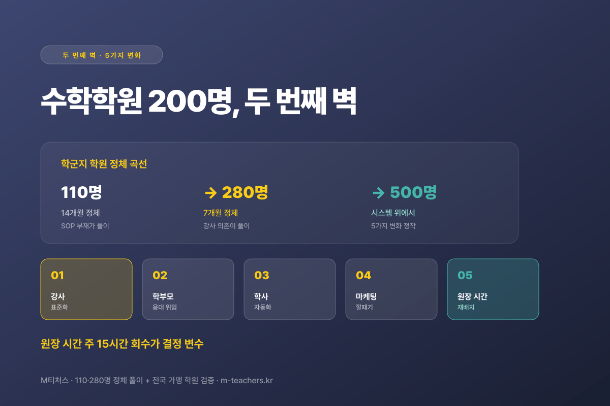 수학학원 200명의 벽 — 당시 280명 정체 7개월·강사 의존 풀이