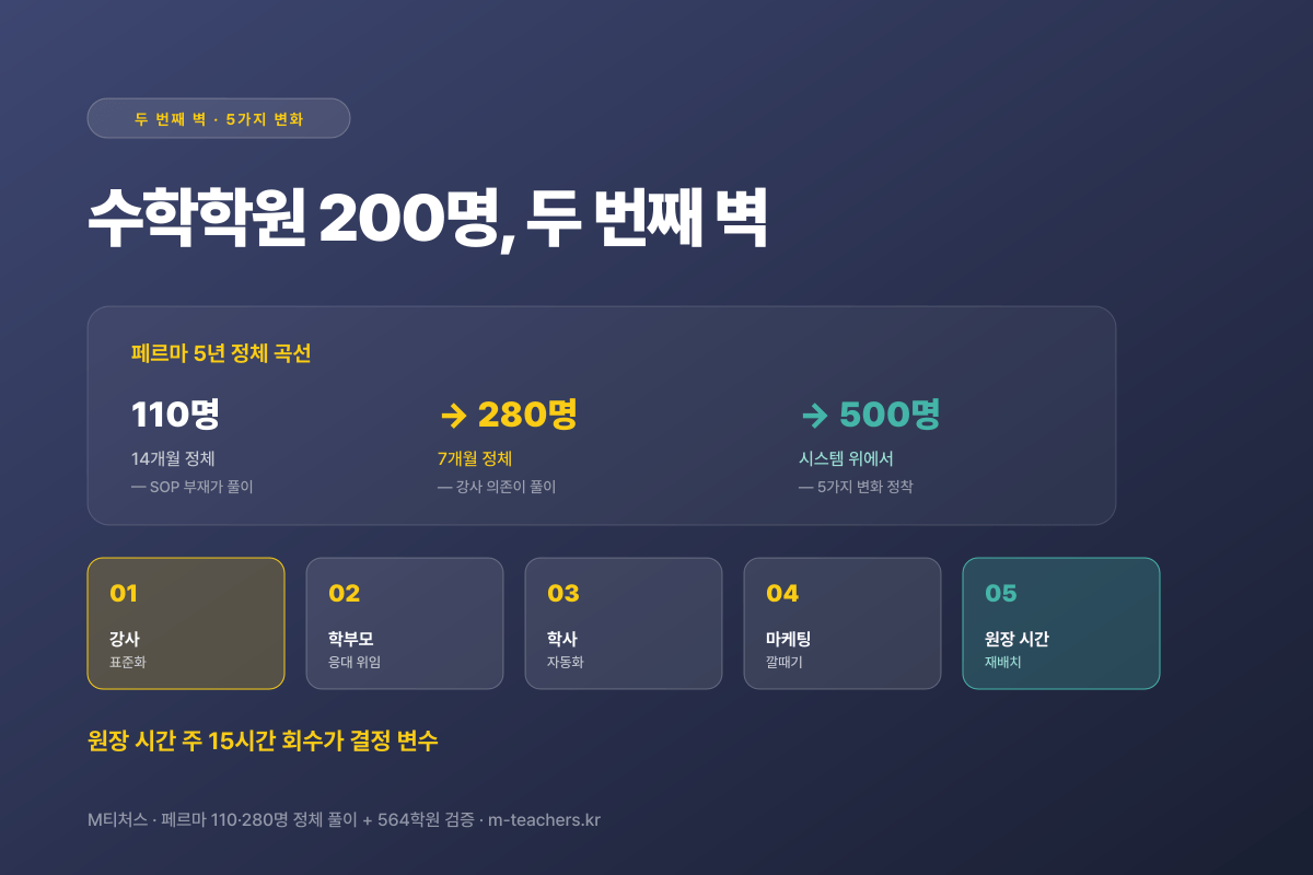 수학학원 200명의 벽 — 당시 280명 정체 7개월·강사 의존 풀이