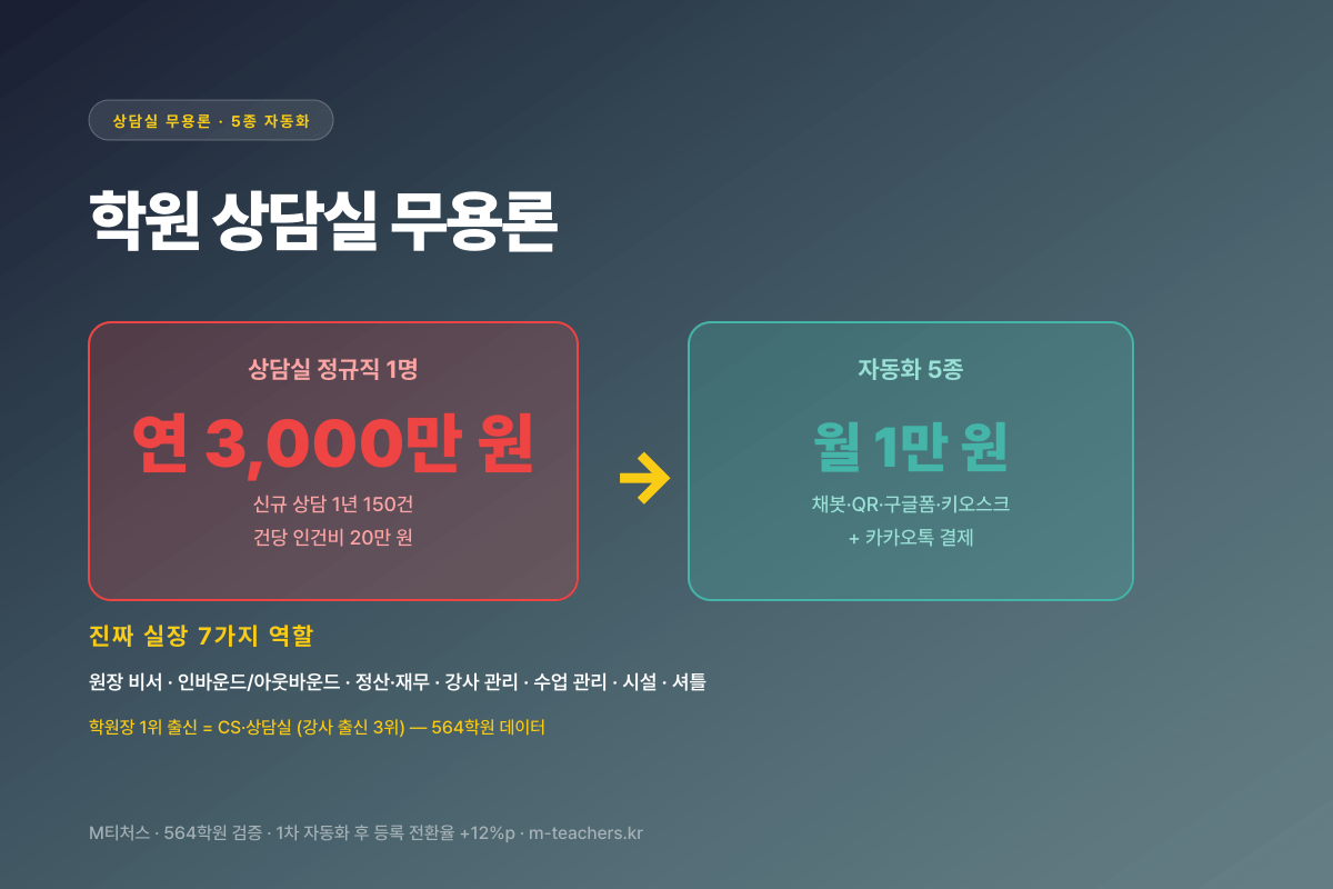 학원 상담실 무용론 — 채봇·QR·구글폼·키오스크 자동화 5종